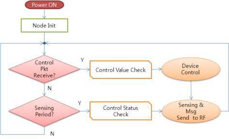 제어 노드 프로그램의 기본 흐름도
