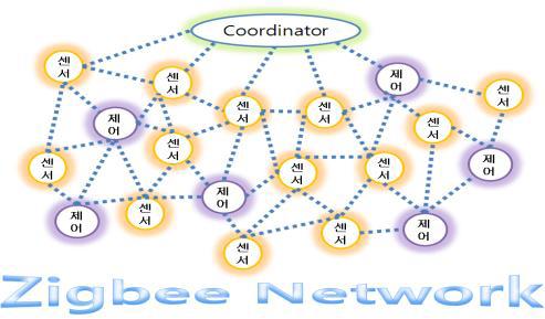 Zigbee network 구성의 예