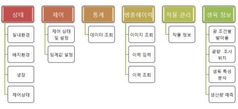 기능별 구성 목록