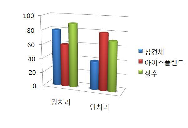 수치 자료의 자동 그래프 변환