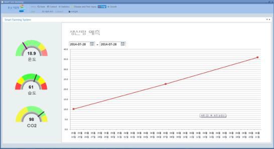 생산량 예측 차트