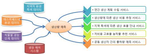 산량 예측으로 제공가능한 서비스 예