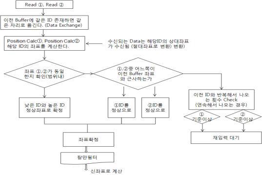 이중 랜드마크 기반 위치 추정 알고리즘