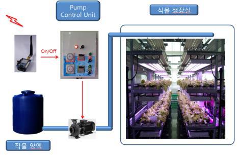양액 자동 제어 시스템 구성도