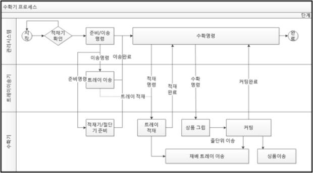 수확기 제어 소프트웨어 흐름도