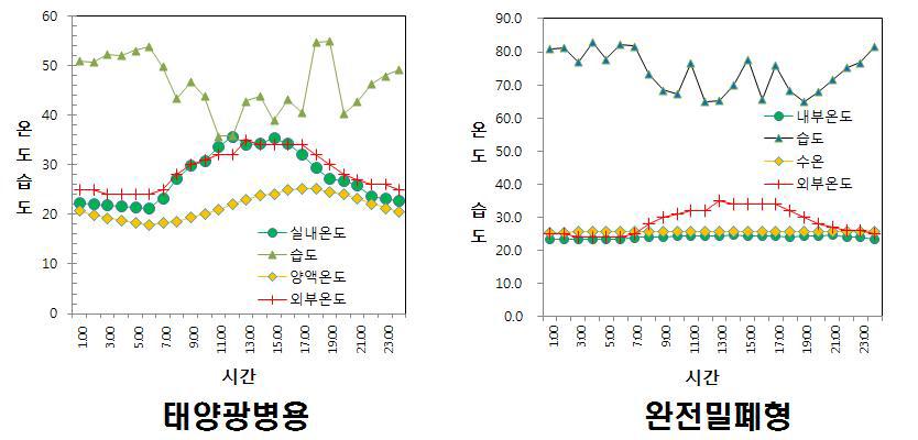 태양광병용 및 완전밀폐형 식물공장의 일중 환경변화