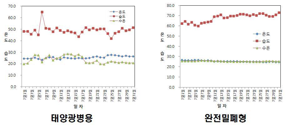 태양광병용 및 완전밀폐형 식물공장의 7월 실내 환경변화