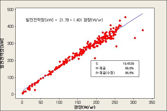 발전전력량에 대한 광량의 직선회귀 분석