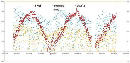 일별 태양광 발전량과 일평균 온도 분포 (2012.4~2014.6)