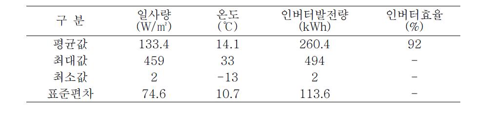 연간 태양광 발전효율분석 (2012. 3. ~ 2014.6.)