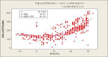 지열소비전력량과 온도의 2차 회귀 모델