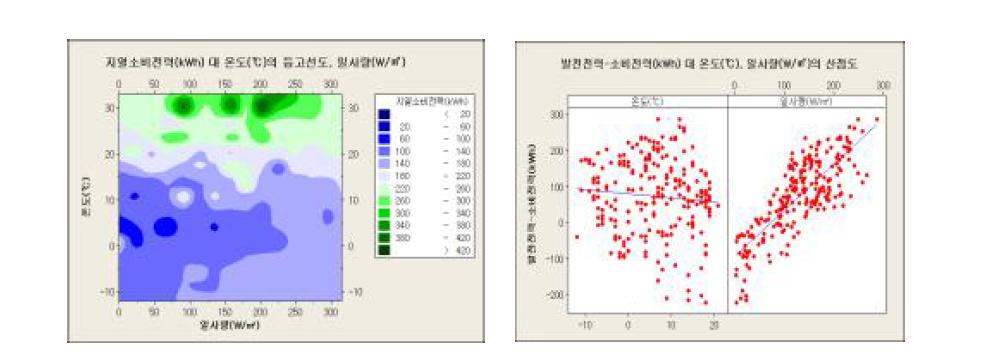 태양광 병용 식물공장 지열소비전력량과 온도 및 일사량과의 관계를 등고선 분석한 결과