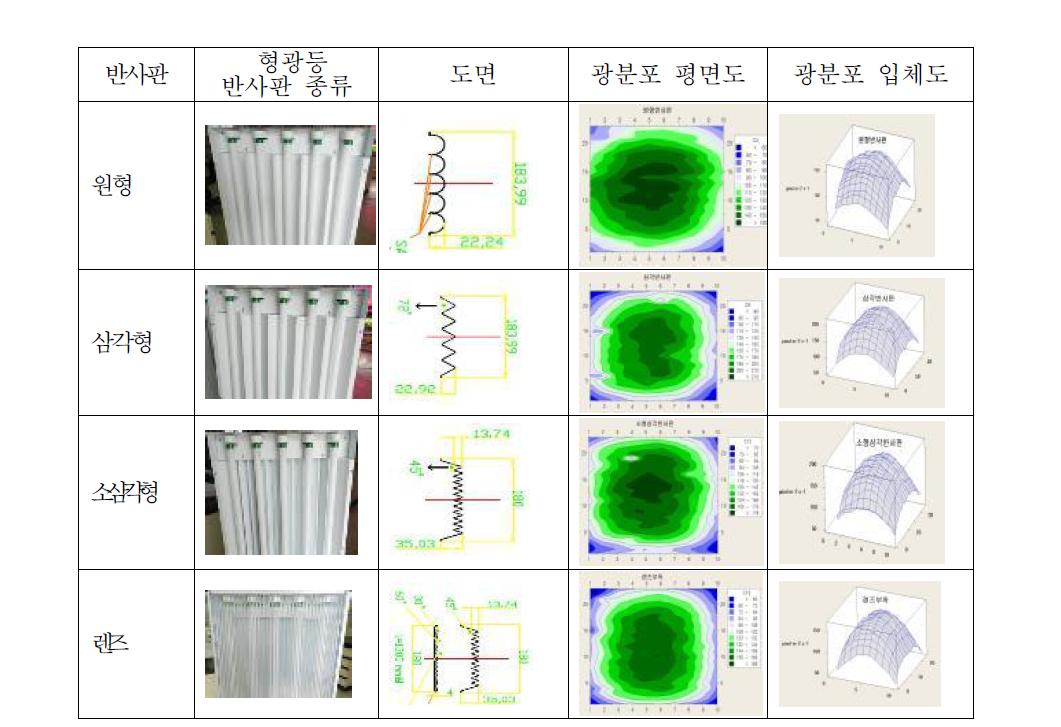 형광등 반사판 종류에 따른 광분포도 분석 결과