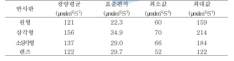 형광등 조명의 광량 특성