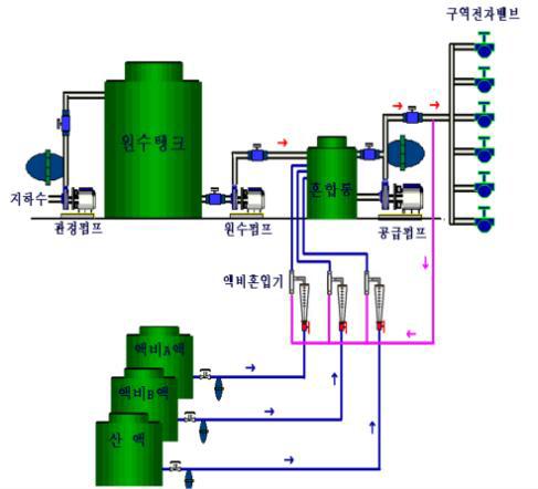 양액 공급 시스템 구성도