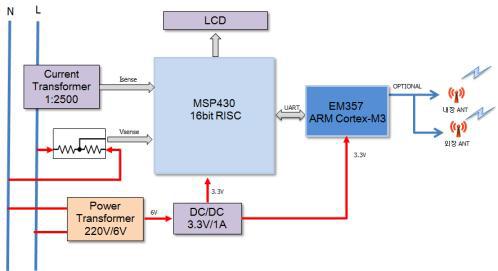 무선 전력량계 Block Diagram