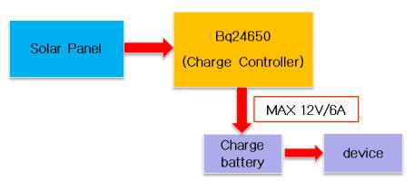 Solar Charge Controller 블록 다이어그램