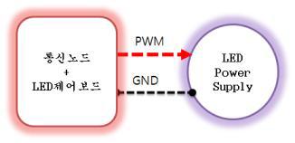 LED 제어 노드와 LED 간의 연결도