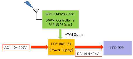 무선 디밍 컨트롤러 블록 다이어그램