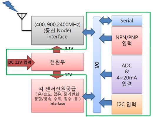 통신노드 및 센서 연결 블록도