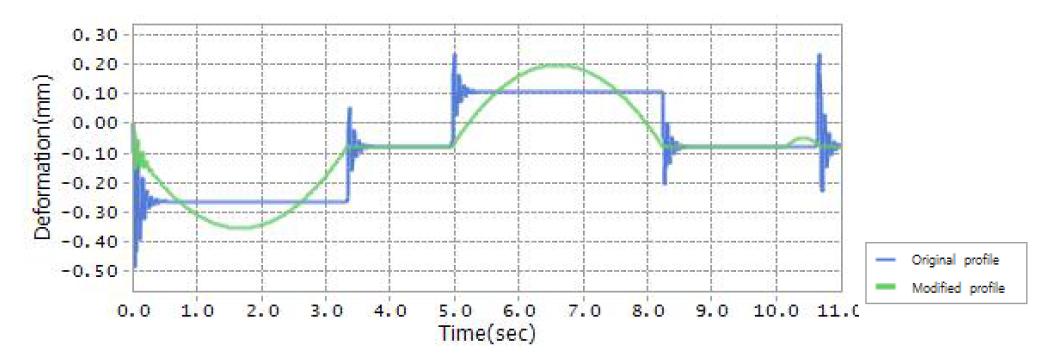 기존 속도 선도 및 수정된 속도선도에서의 변형량