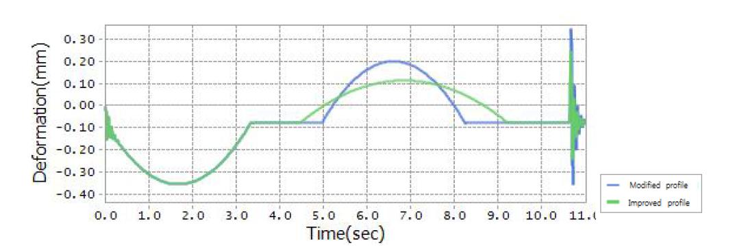 수정된 속도선도와 개선된 속도선도를 적용한 마스터의 변형량 비교