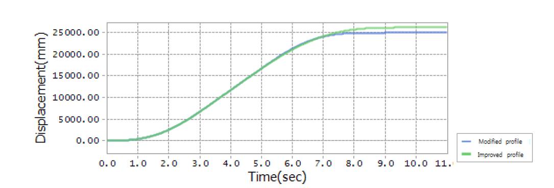 수정된 속도 선도와 개선된 속도선도를 적용한 이송거리 비교