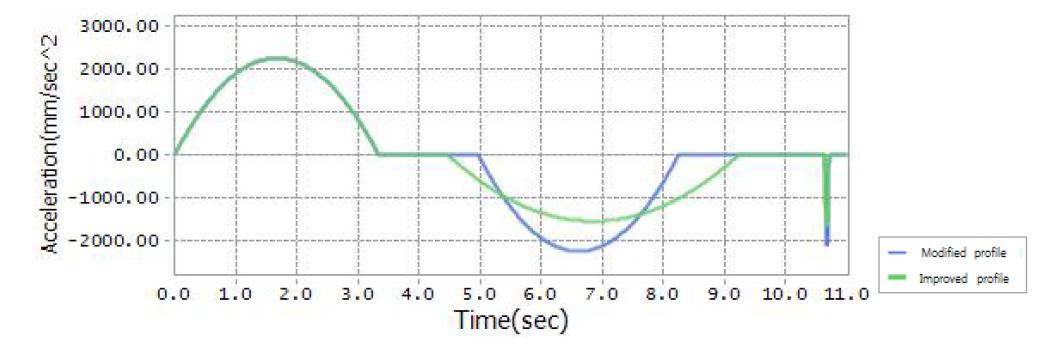 수정된 속도 선도와 개선된 속도 선도를 적용한 가속도 크기 비교
