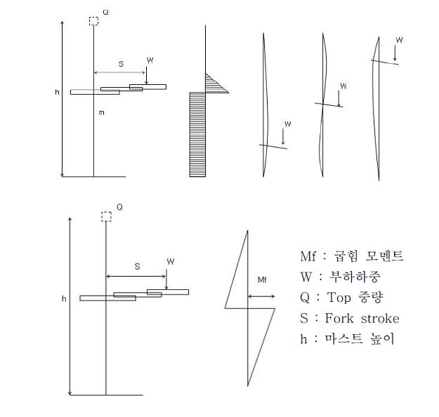 Forking 작업시 마스트 굽힘 모멘트와 변형