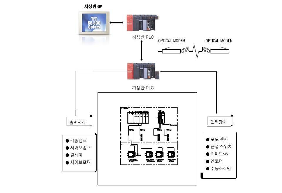 개발 스태커 크레인 시스템