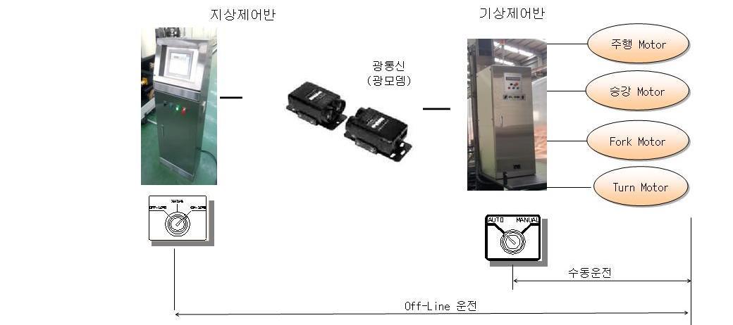 지상반. 기상반 송수신 방법