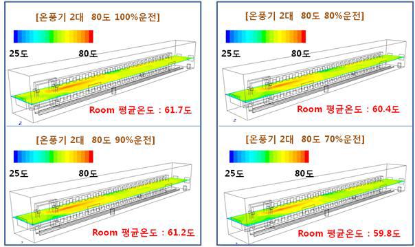 열풍기 2대 설치시 유량에 따른 룸 내부 해석결과