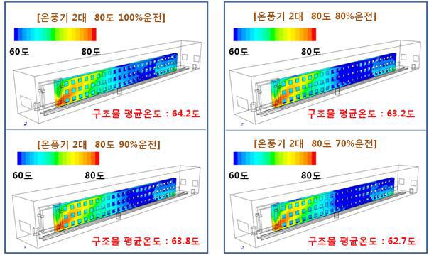 열풍기 2대 설치시 유량에 따른 구조물 온도분포