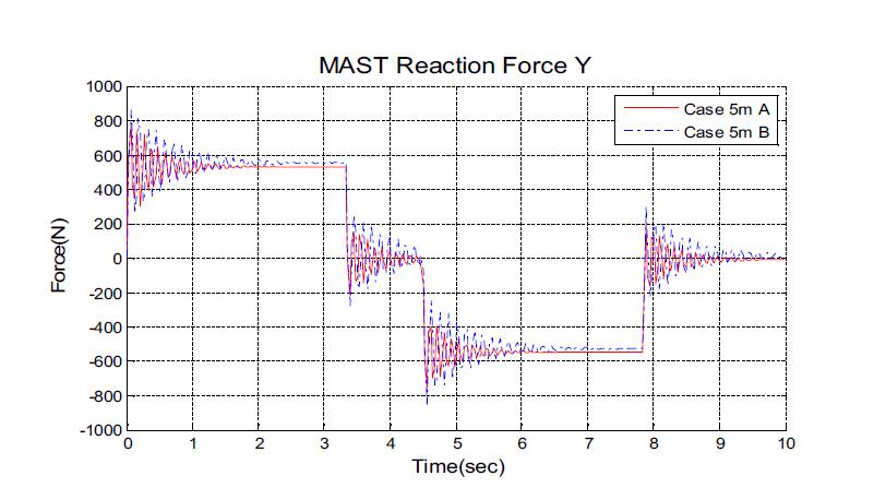 Mast부 Y 방향 반력 [ Master 5 m ]