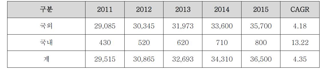 국내외 BIM 소프트웨어 시장의 규모 예측(단위:억원,%, 환율 1,050원 기준)