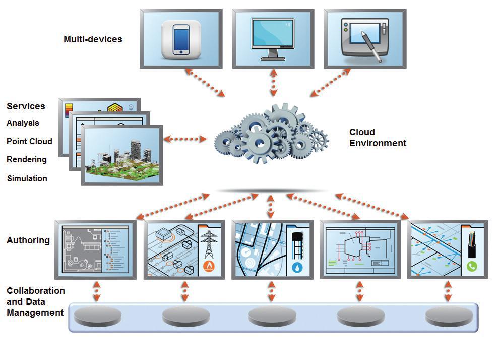 Autodesk BIM-Cloud 에코시스템