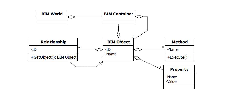 BIM 객체를 모델링하기 위한 아키텍처의 UML 예시