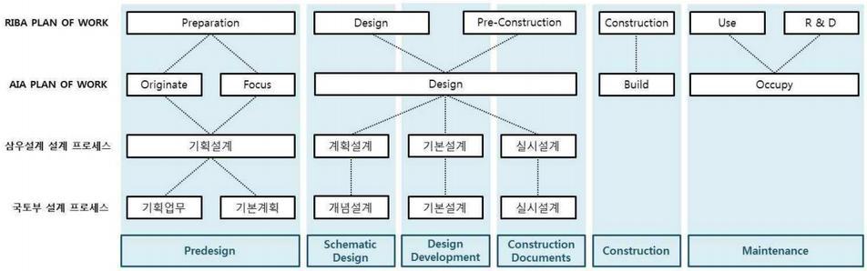 건축 설계 프로세스 분석