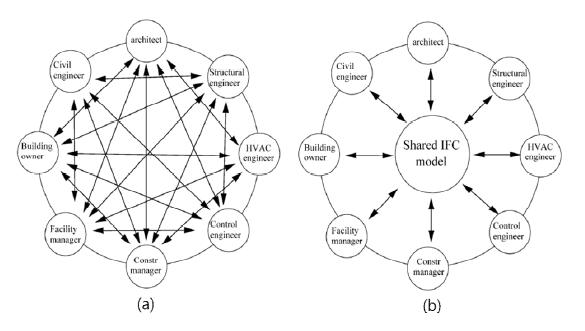2가지 자료 교환 체계 (Chen, 2005)