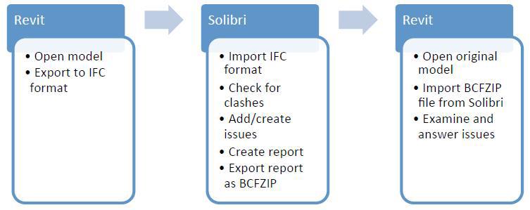 Process line of using BCF