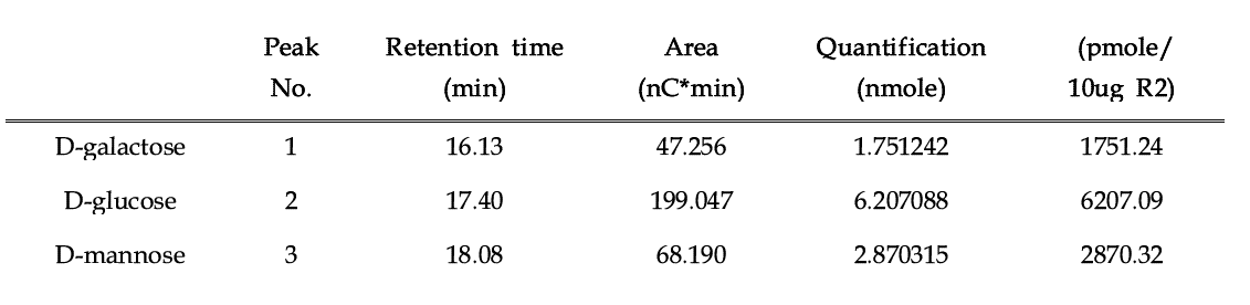 Quantification of neutral sugar in R2