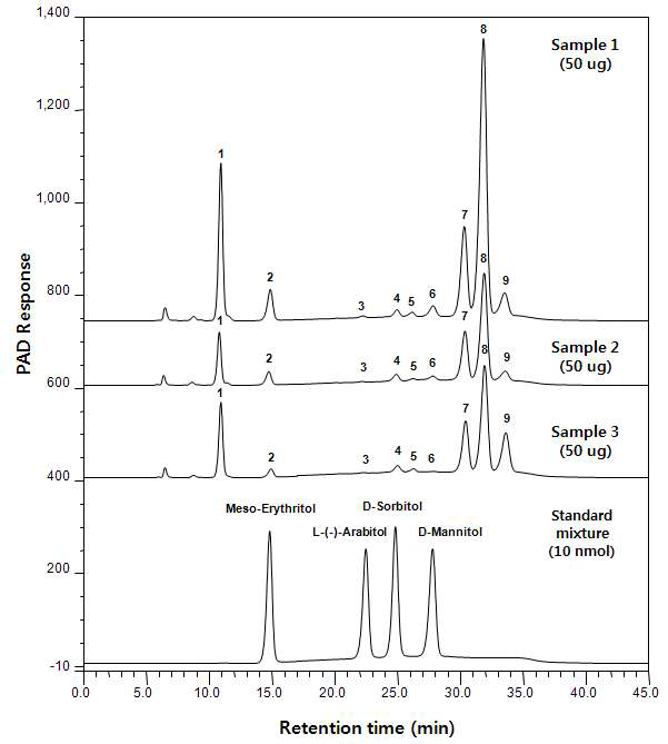 HPAEC-PAD analysis of alcohol sugars in samples.