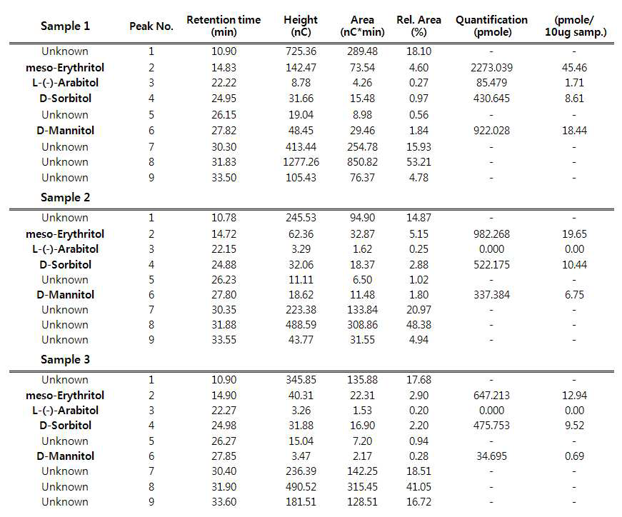 Quantification of alcohol sugar in samples