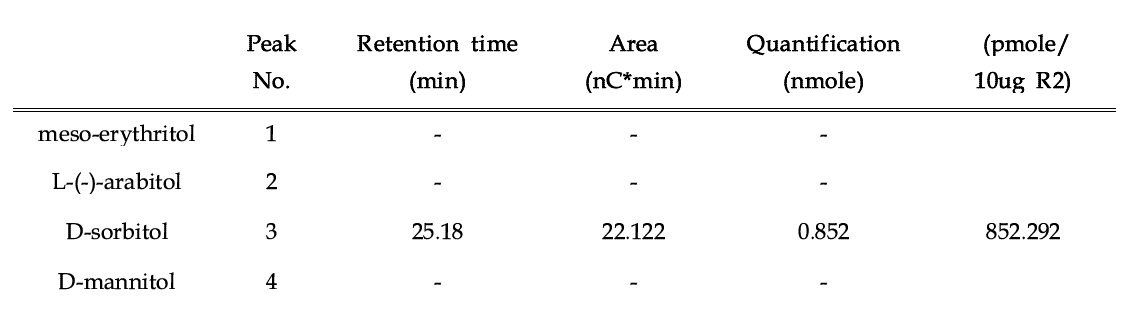 Quantification of alcohol sugars in R2