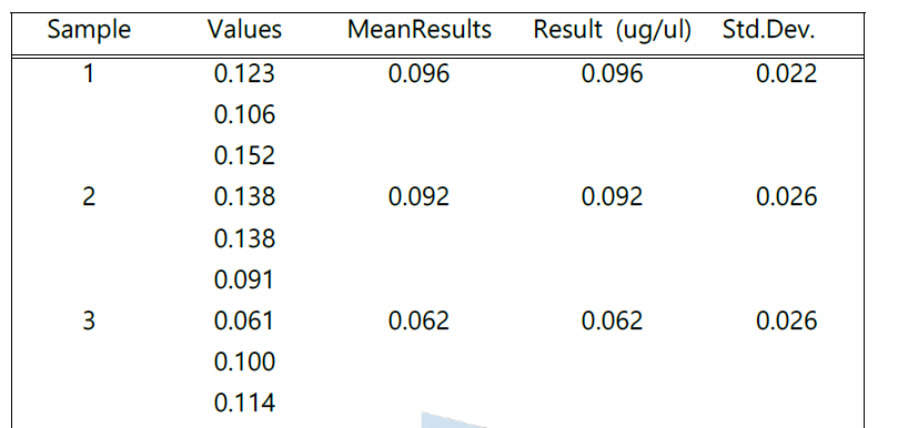 Quantification of total proteins in samples