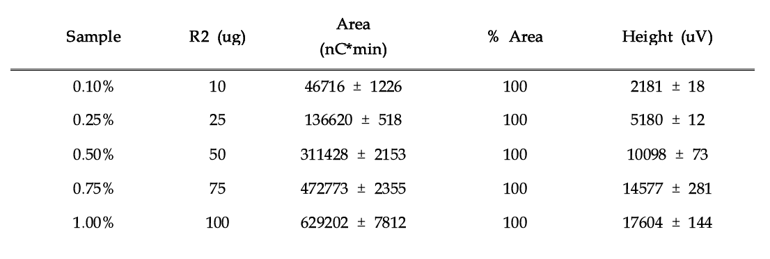 Quantification of polysaccharide.