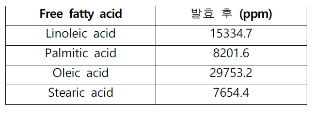 시제품 발효오일의 유리지방산 함량