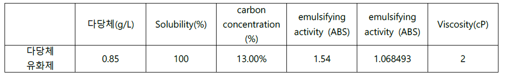 다당체 유화제의 물성 및 유화 활성·안정성