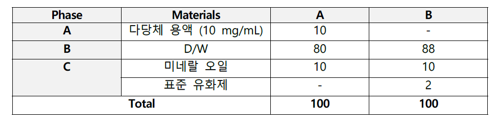 다당체 용액의 유화 활성 처방