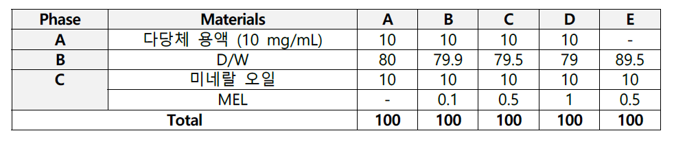 MEL이 첨가된 다당체 용액의 유화 활성 처방